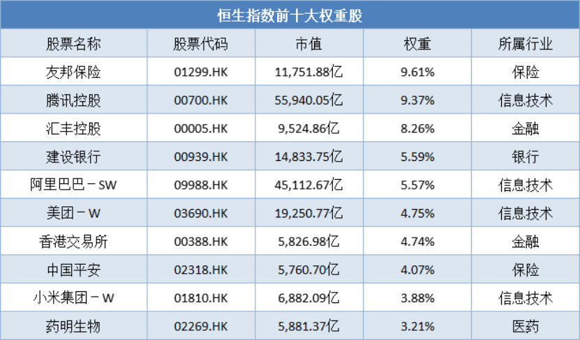 恒生指数的成分股具有广泛的市场代表性,其总市值占香港联合交易所