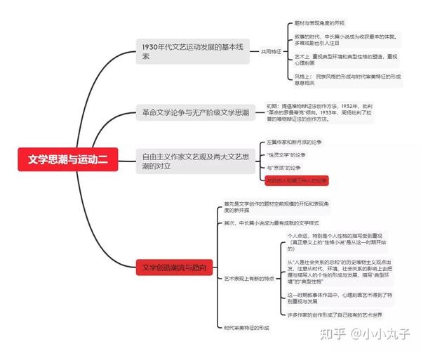 现代文学三十年思维导图