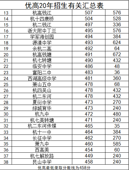 杭州市普高排名杭州民办普高录取分普高与职高的区别