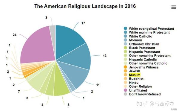 美国宗教比例