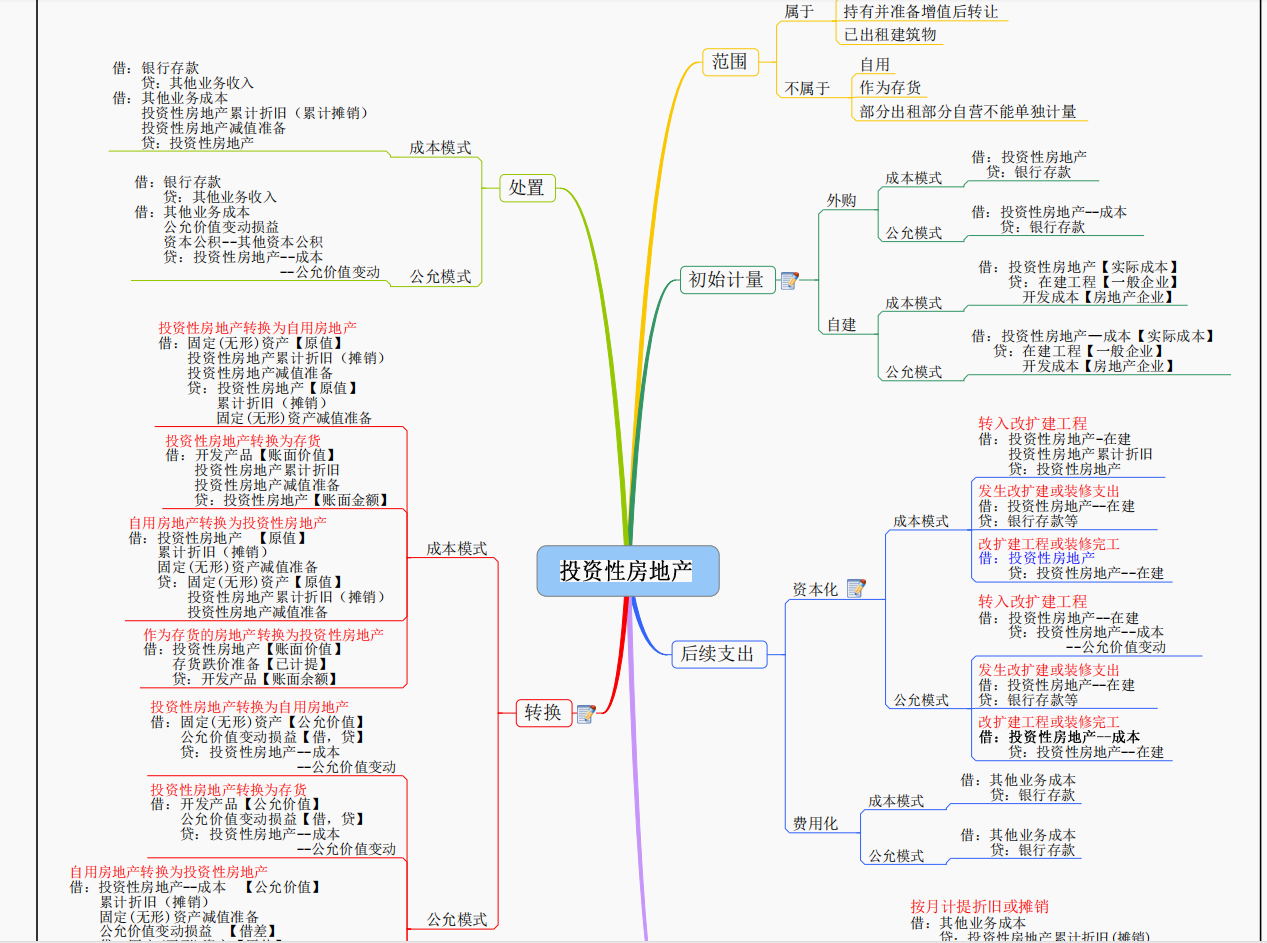 年薪50万的财务总监把90页汇编成9张财务思维导图厉害了