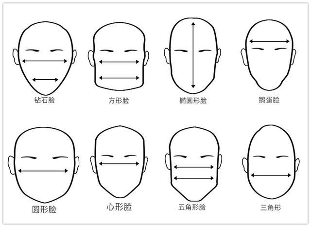 脸型大概可以分为钻石脸,方形脸,椭圆形脸,鹅蛋脸,圆形脸,心形脸,五角