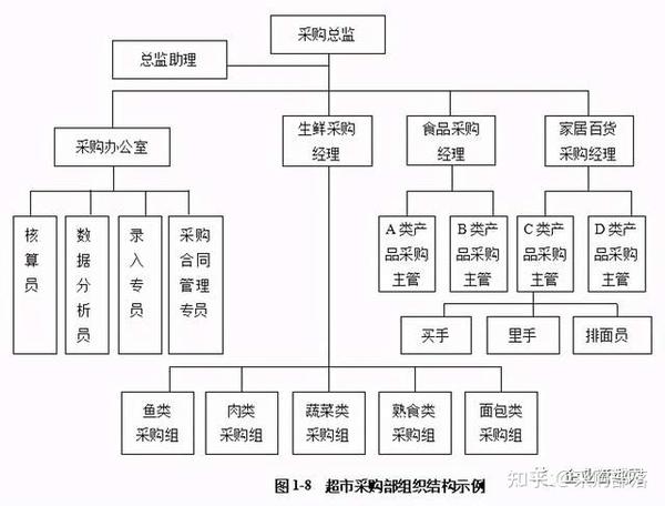 超市采购部组织结构 超市采购部的组织结构如图1-8所示.