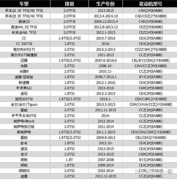 大众奥迪ea888发动机油气分离器ea888的心病