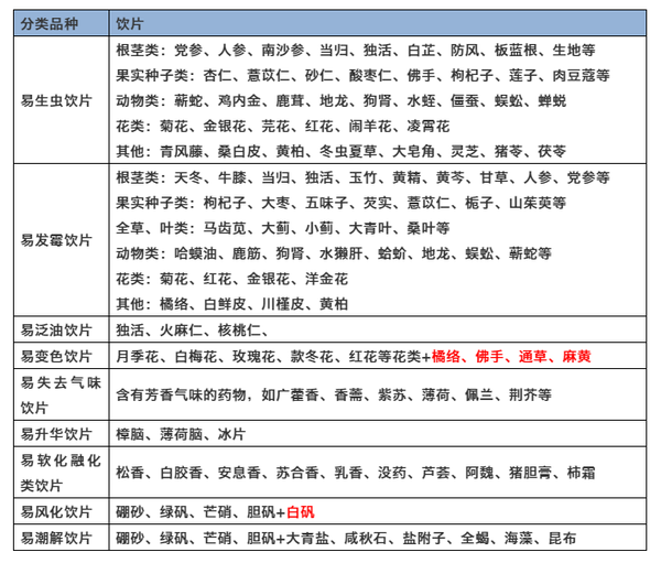 中药饮片分类保管养护品种表