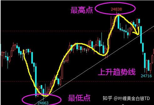 趋势线简单画法