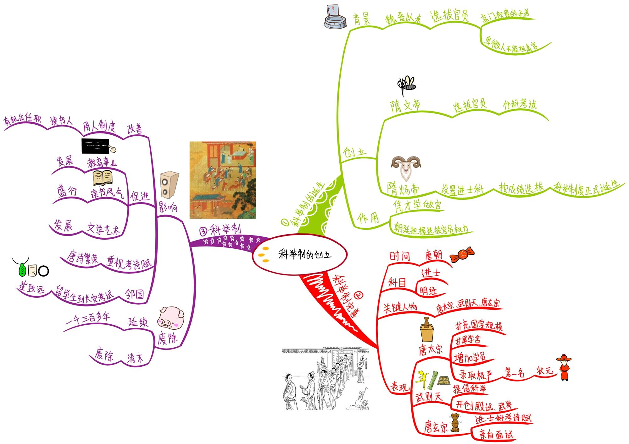 初中历史章节思维导图七年级下册22张通儒公考圈精制免费共享