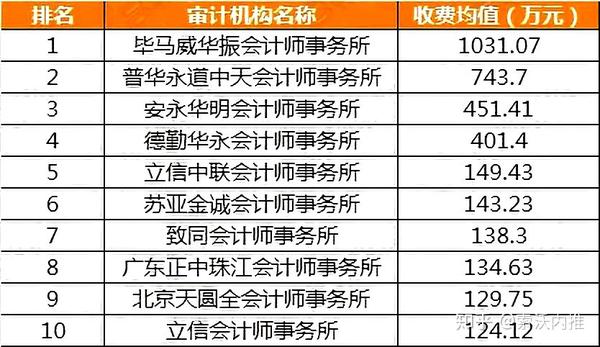 四大比不过内资八大?2020全国会计师事务所排名大洗牌!