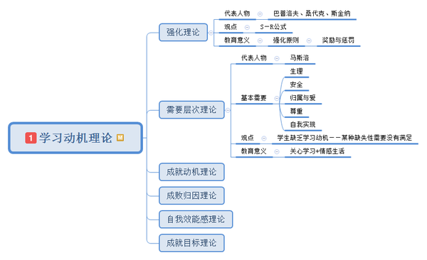 2.学习动机的理论xuexi