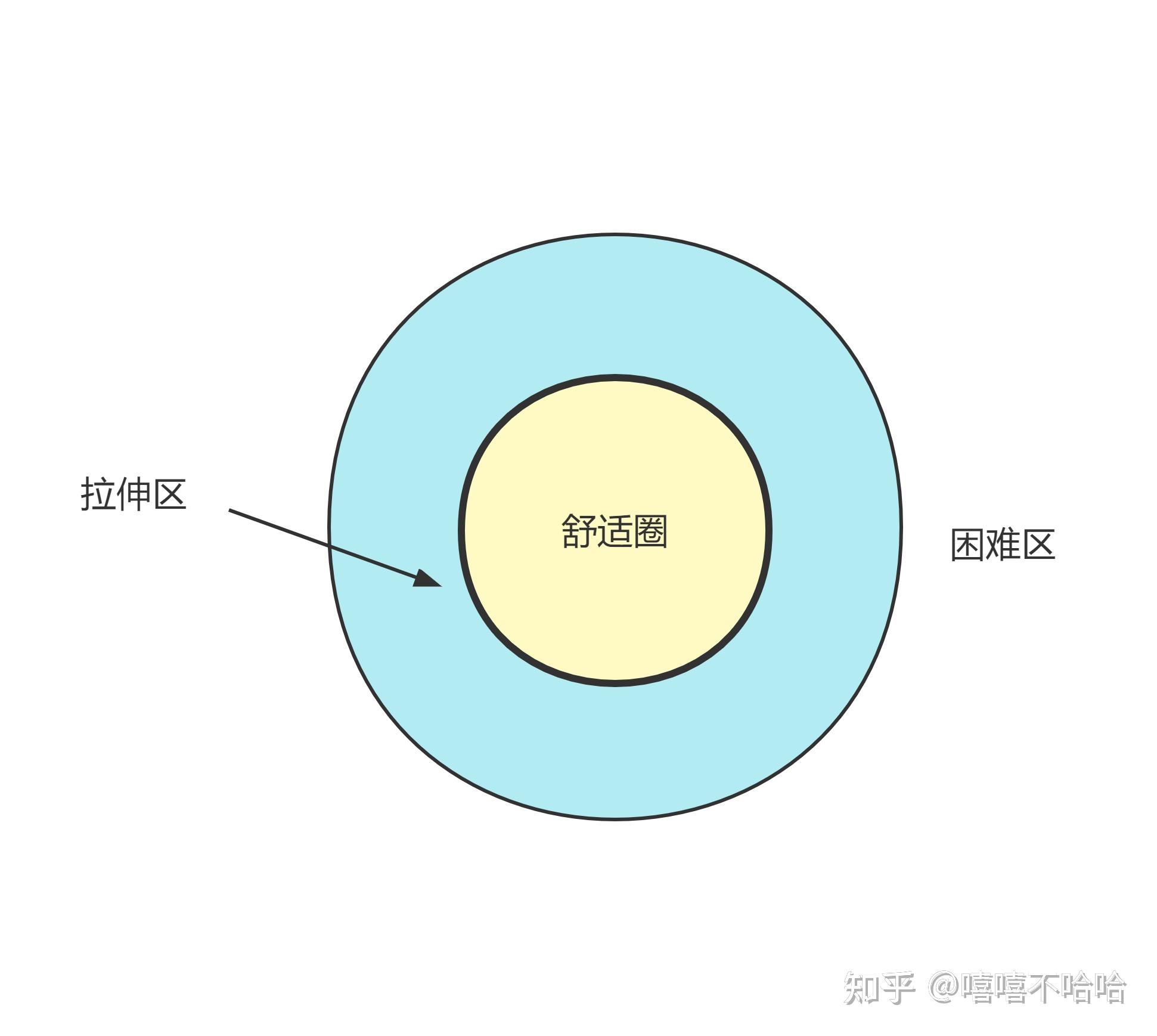 触点即拉伸区,也就是舒适圈边缘,即一知半解的区域.