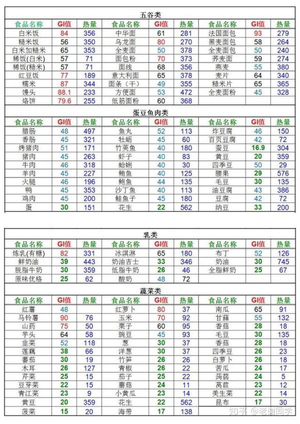 图表来源:张玎 低gi的选择并不少,这里特别推荐全谷物中的明星