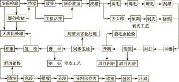 屠宰废水如何处理