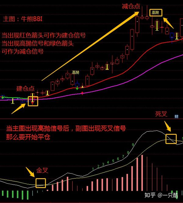 通达信精选指标——牛熊bbi 九转macd「已测试」