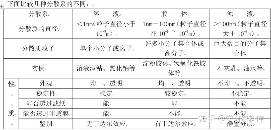 按照分散质粒子的大小来分类,可以把分散系分为:溶液,胶体和浊液