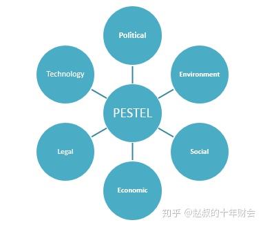 abf1之20分钟学会pestel模型