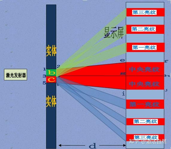 粒子模型对干涉衍射现象的解释之三光的衍射现象形成原因分析