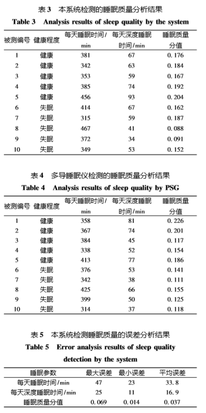 分析得出可穿戴智能睡眠检测系统的检测数据结果与多导睡眠监测方法的