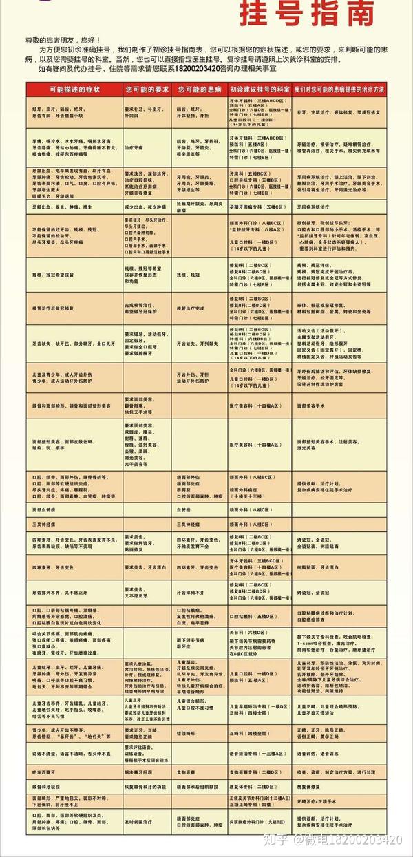 四川大学华西口腔医院分诊表,患者朋友可以先按此分诊