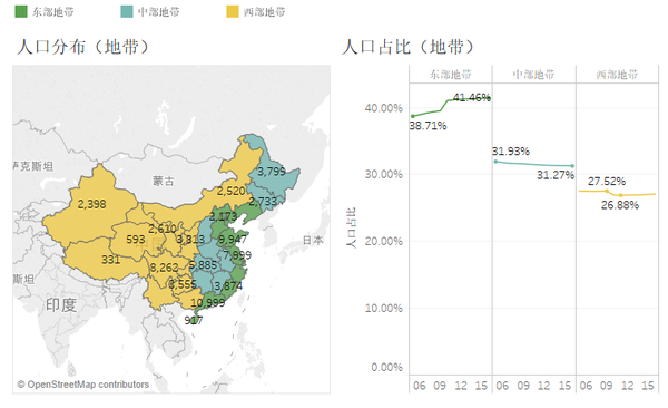 2005-2016 中国大陆人口按地带分布