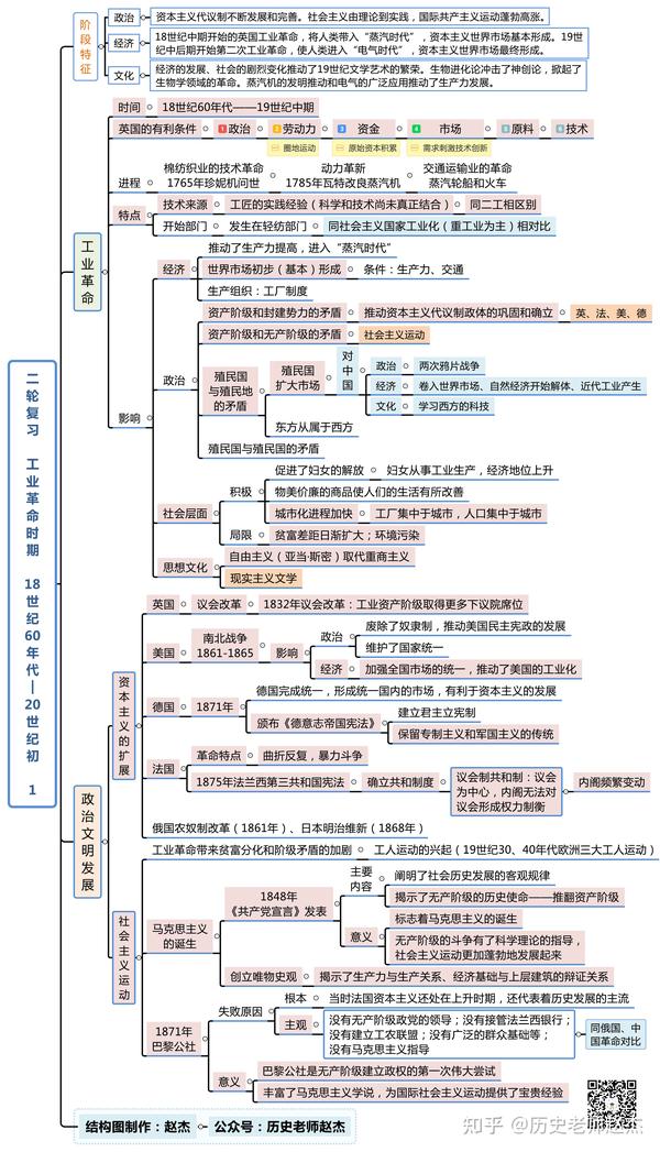 世界近代史两次工业革命时期思维导图