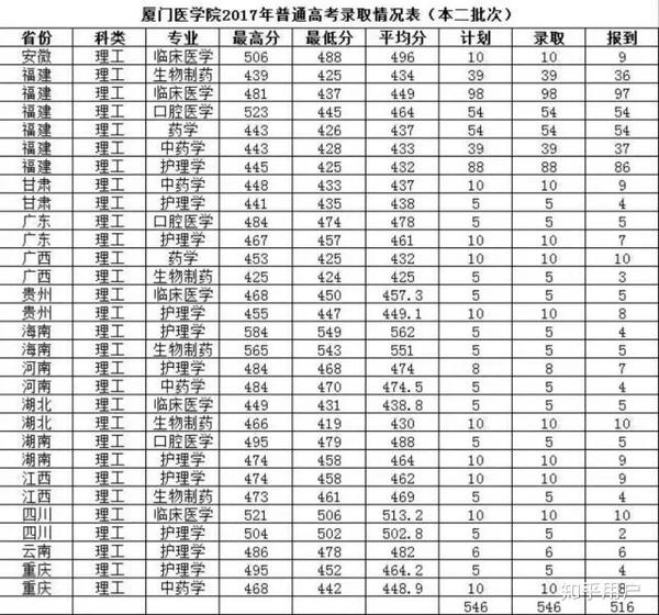 在厦门医学院就读是一种怎样的体验?