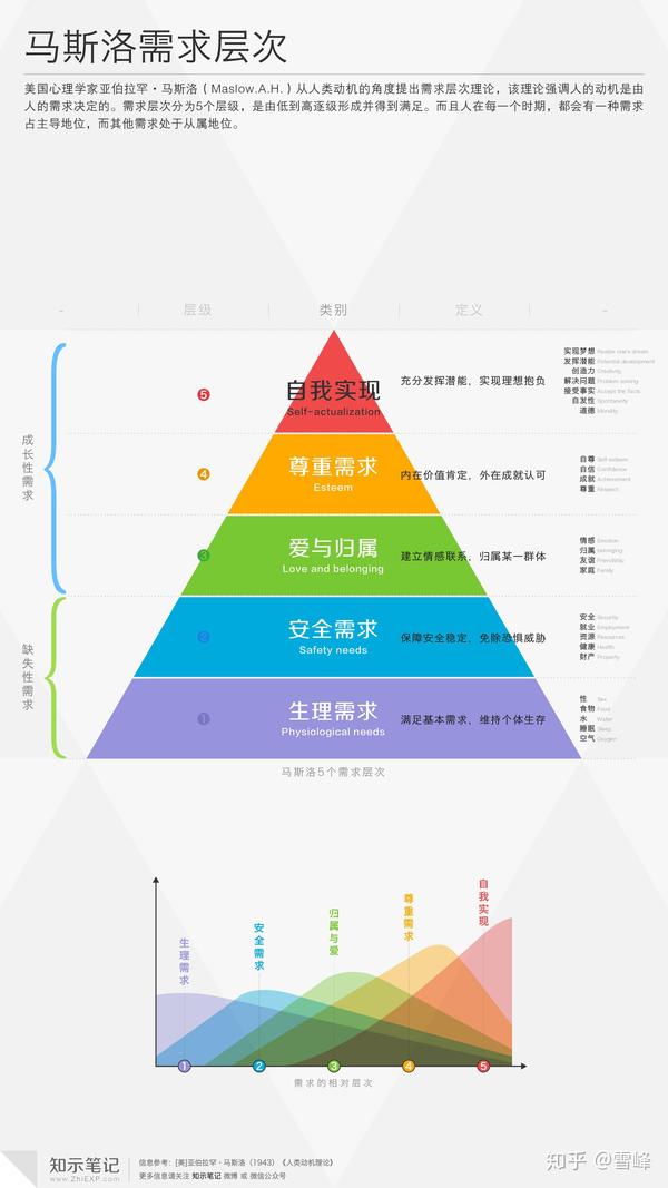 模型| 马斯洛需求层次理论