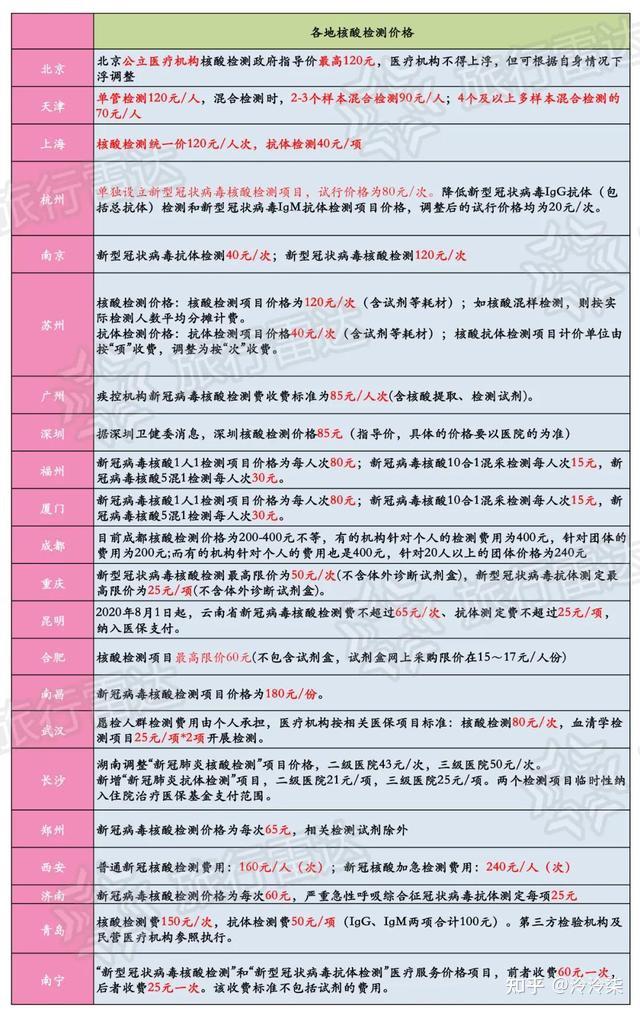 做一次核酸检测要多少钱咽拭子采样会不会疼