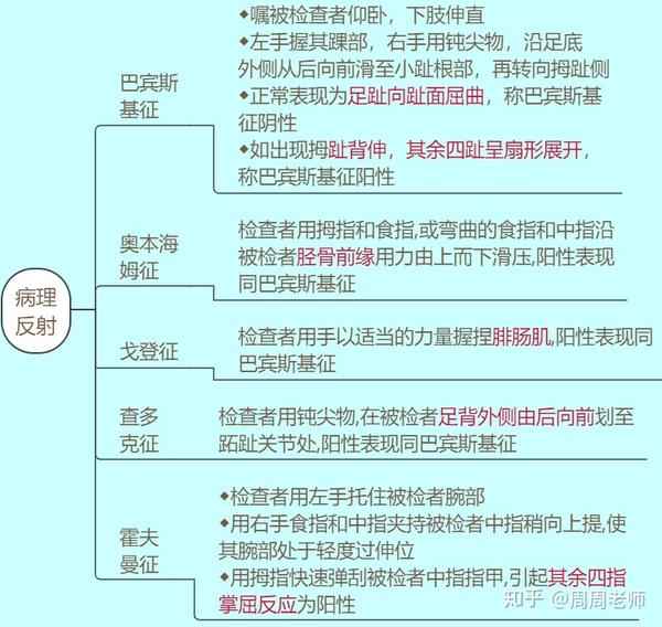 脑膜刺激征 (1)颈强直 ◆被检查者去枕仰卧,下肢伸直; ◆检查者左手托