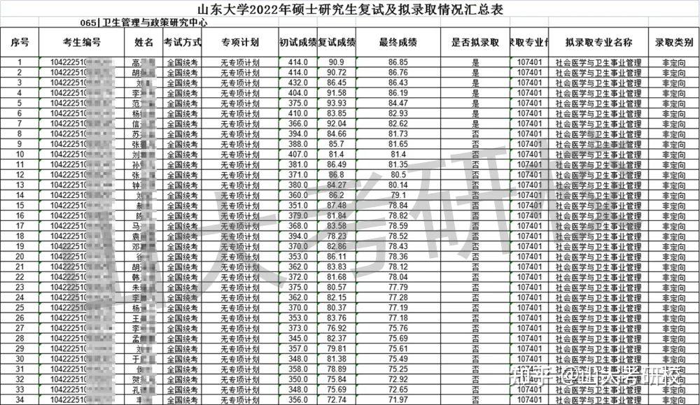 山东大学2022年硕士研究生复试拟录取名单持续更新中