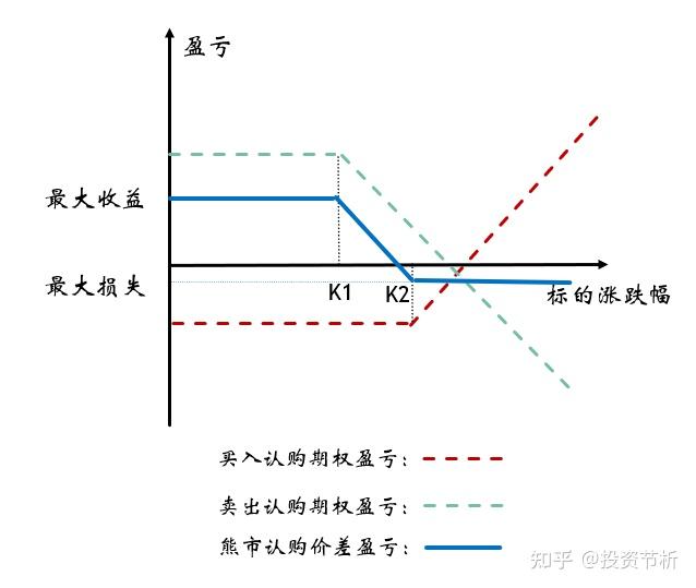 熊市价差策略是指投资者买入较高行权价的认购期权,同时卖出数量较低