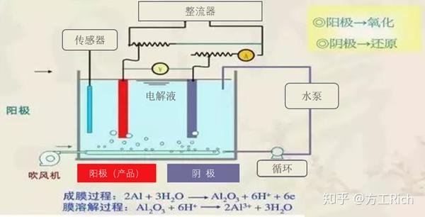 阳极氧化原理图