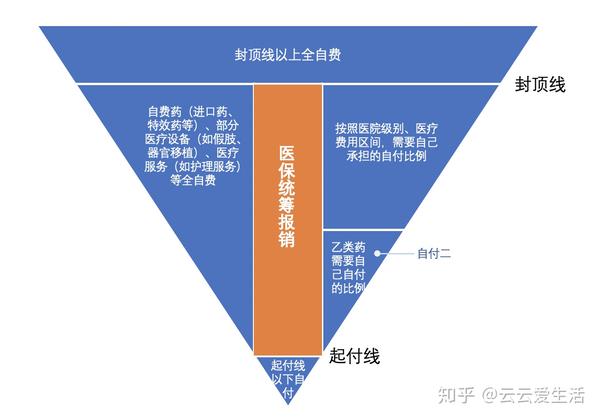 这真是个福利,首先个人和单位不用额外交钱,在原来社保统筹报销后还能