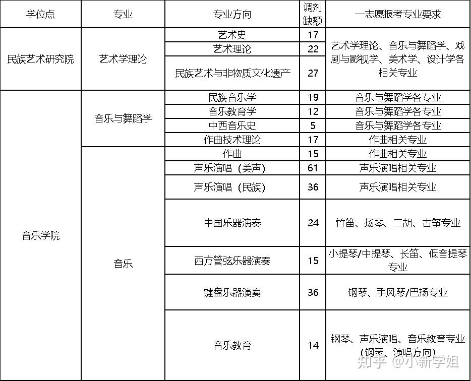 云南艺术学院2022年硕士研究生招生复试调剂公告附调剂专业表