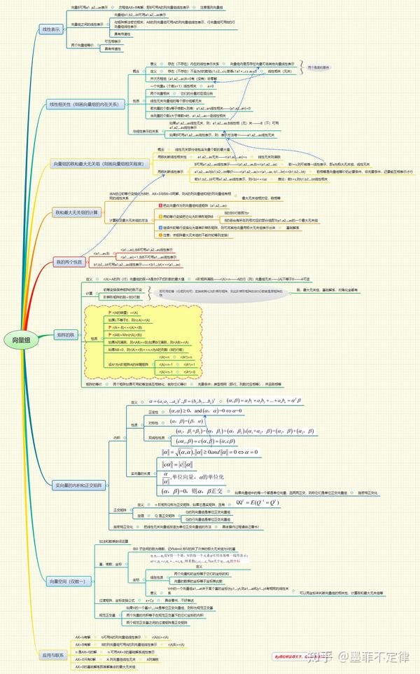 线性代数第三章 向量组的线性关系与秩 思维导图