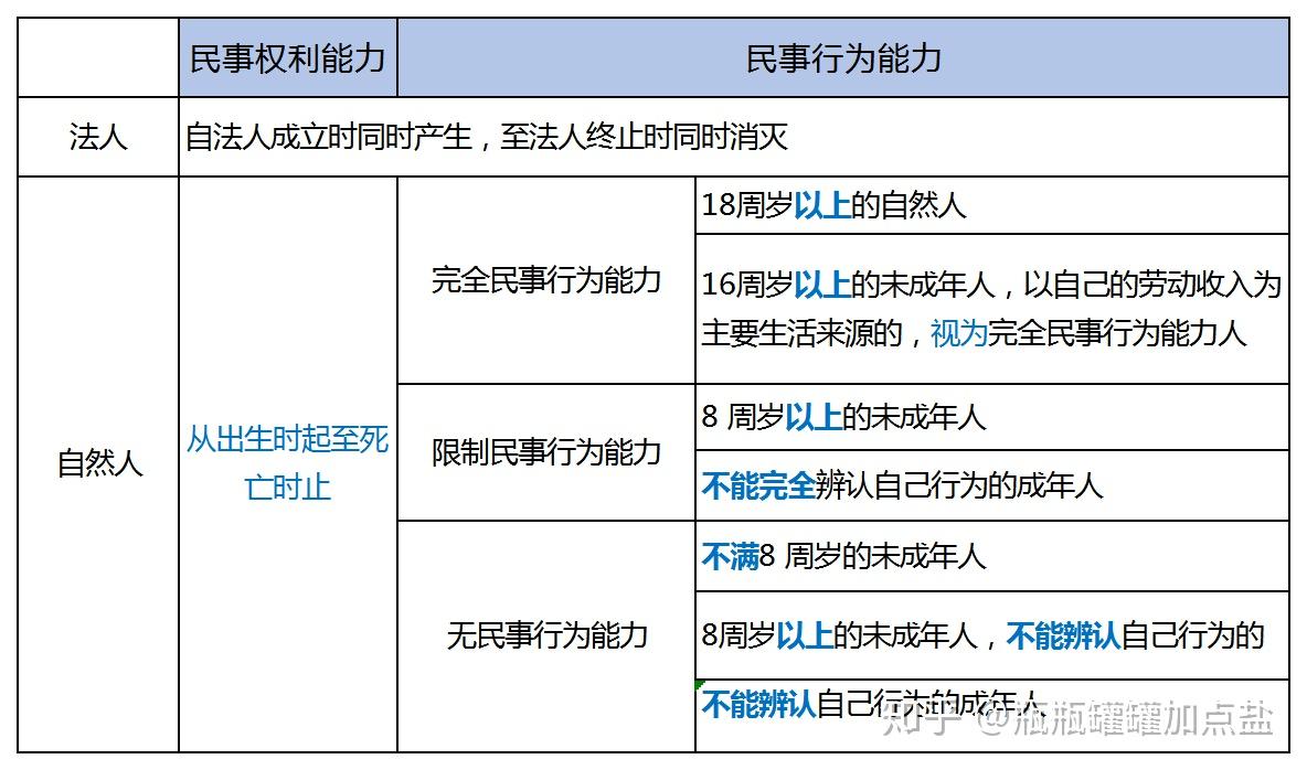 初级经济法基础民事行为能力辨析一