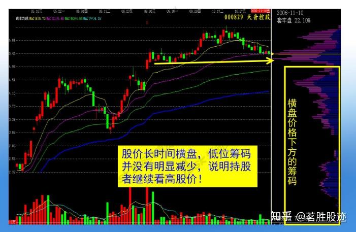 中国股市:真正赚钱的人,都是看透"筹码分布"