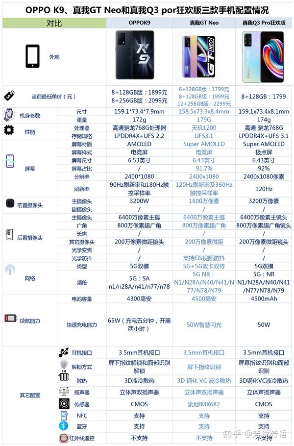 oppok9真我gtneo和真我q3pro狂欢版之间该如何选择