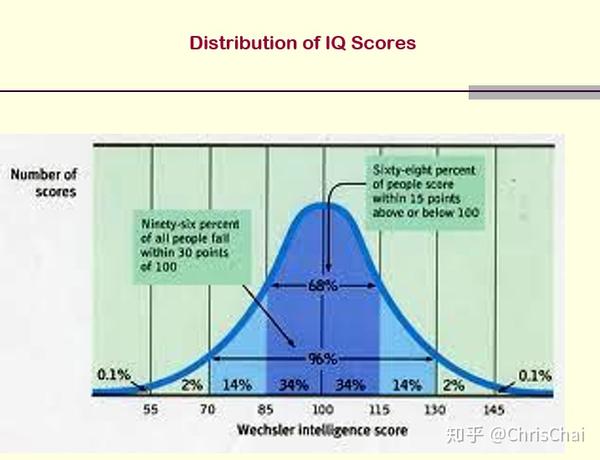 智商的分布情况.
