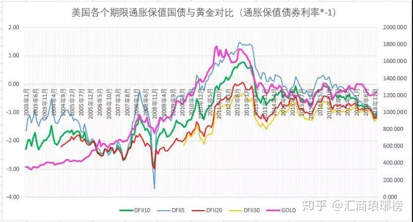 在2018年初至2018年5月初,美联储的加息预期释放模糊,黄金在特殊需求