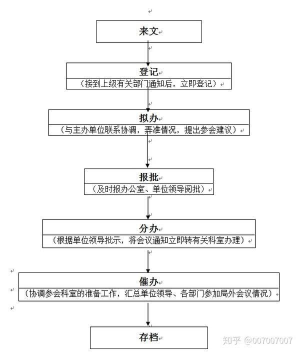 流程图-单位外部会议参加流程图