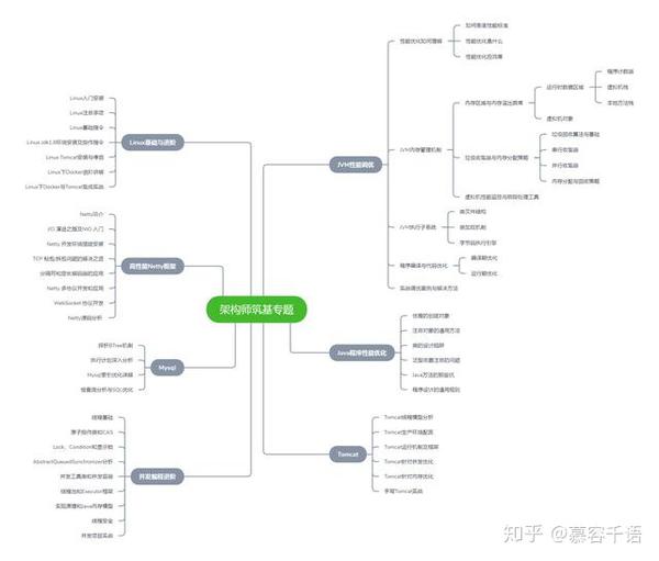 spring cloud,分布式,高并发等架构技术视频教程资料,架构思维导图,和图片