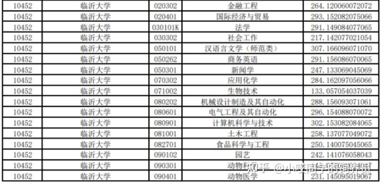 2021年临沂大学专升本录取分数线