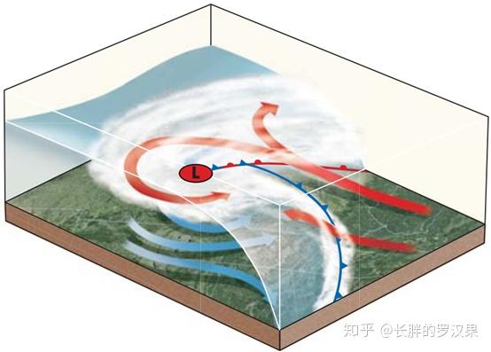 冷锋超过暖锋,形成锢囚锋