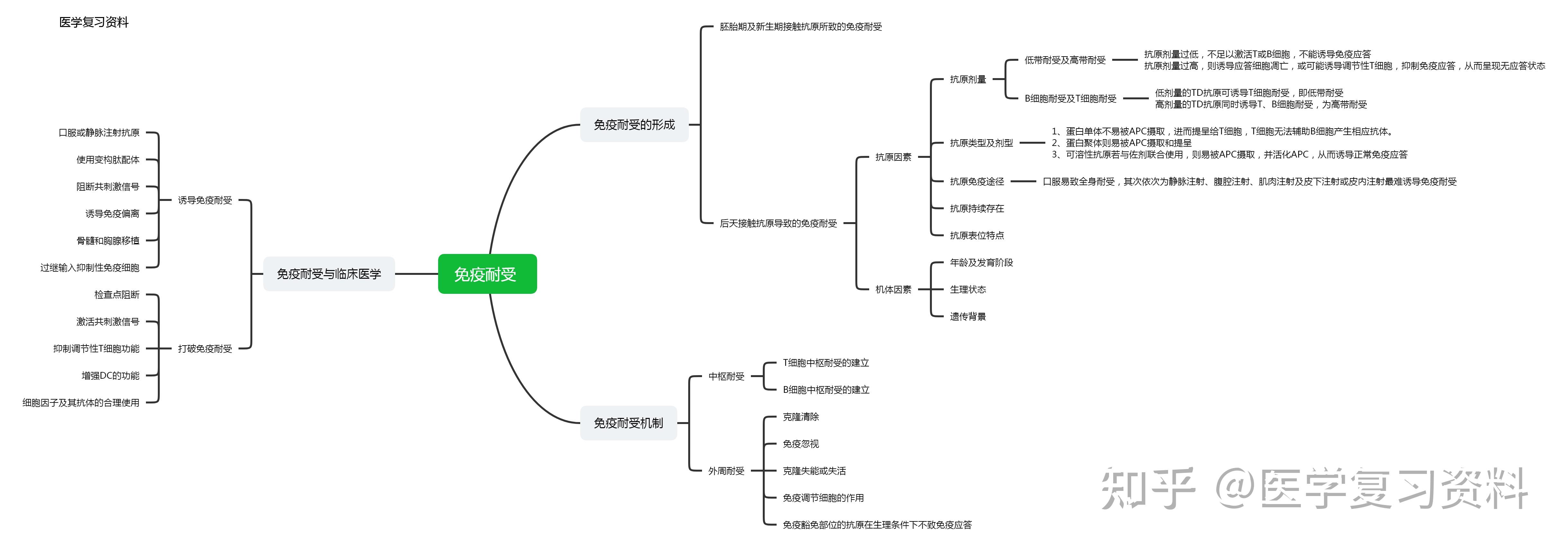 医学免疫学思维导图