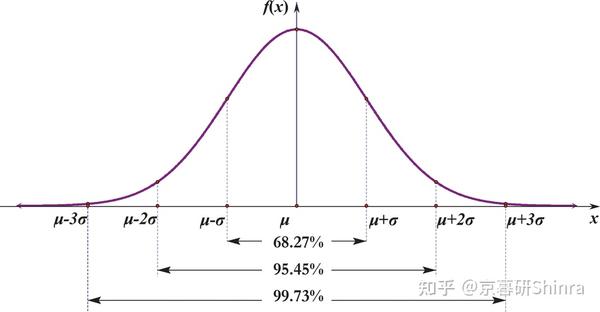 stat1正态分布的应用