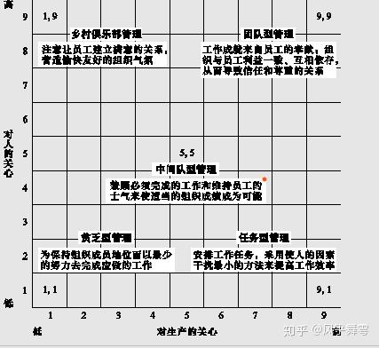 管理方格理论——罗伯特·布莱克和简·莫顿 布莱克和莫顿认为(9,9)