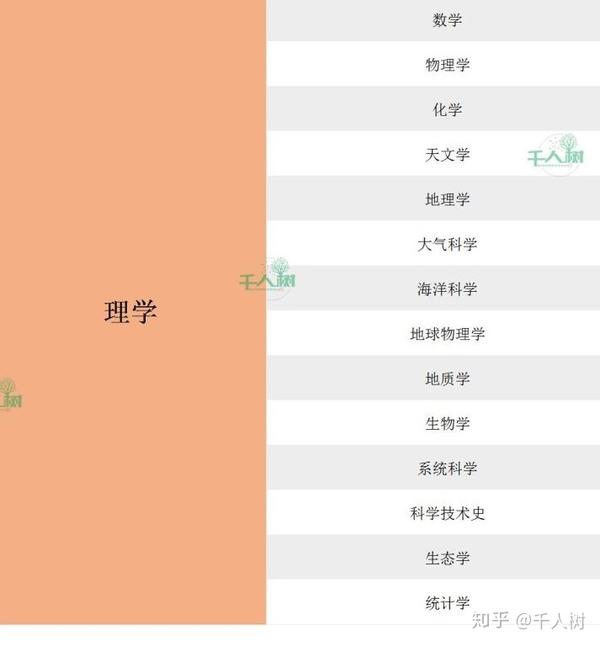 千人树丨叶问 大学专业学科最强分类汇总