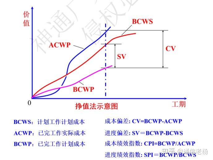 老杨一建通信学堂工程项目施工成本进度控制