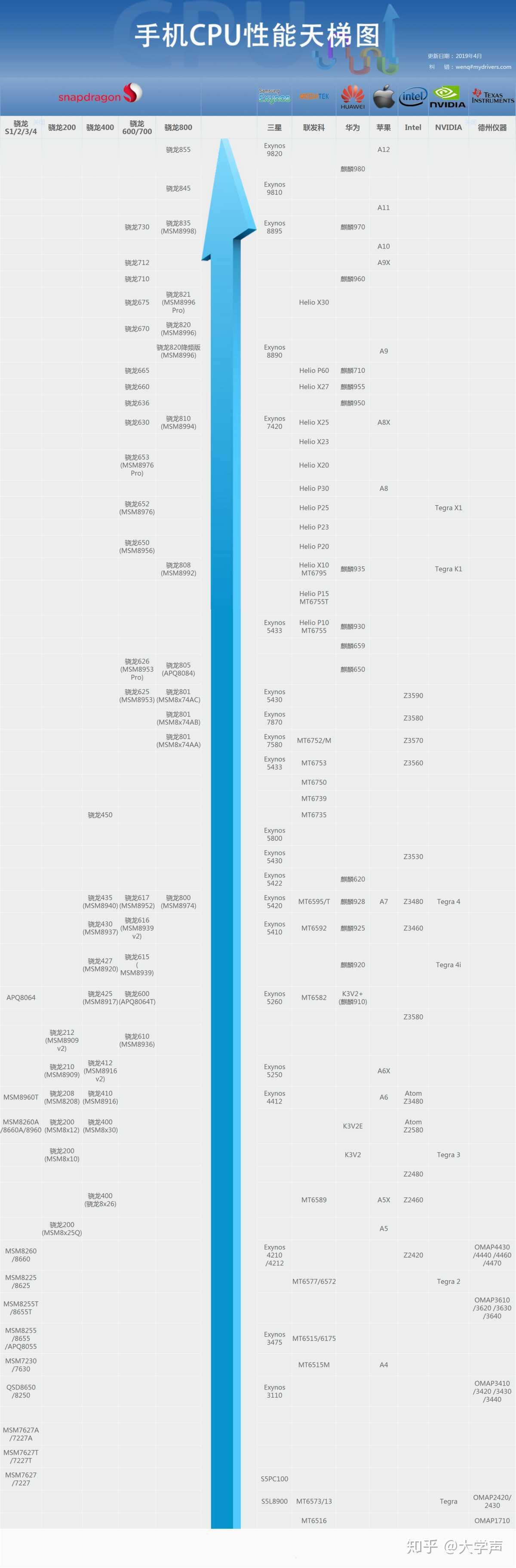 放一张处理器天梯图,大家可以简单看一下