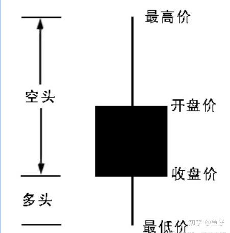 教你3分钟看懂k线图